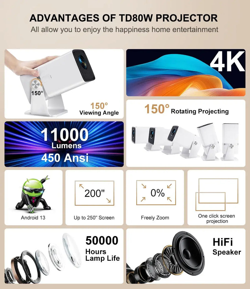 ThundeaL TD80W projector advantages — 150° rotating angle, 4K support, 11000 lumens 450 ANSI, Android 13, up to 250" screen, free zoom, 50000hr lamp life, HiFi speaker