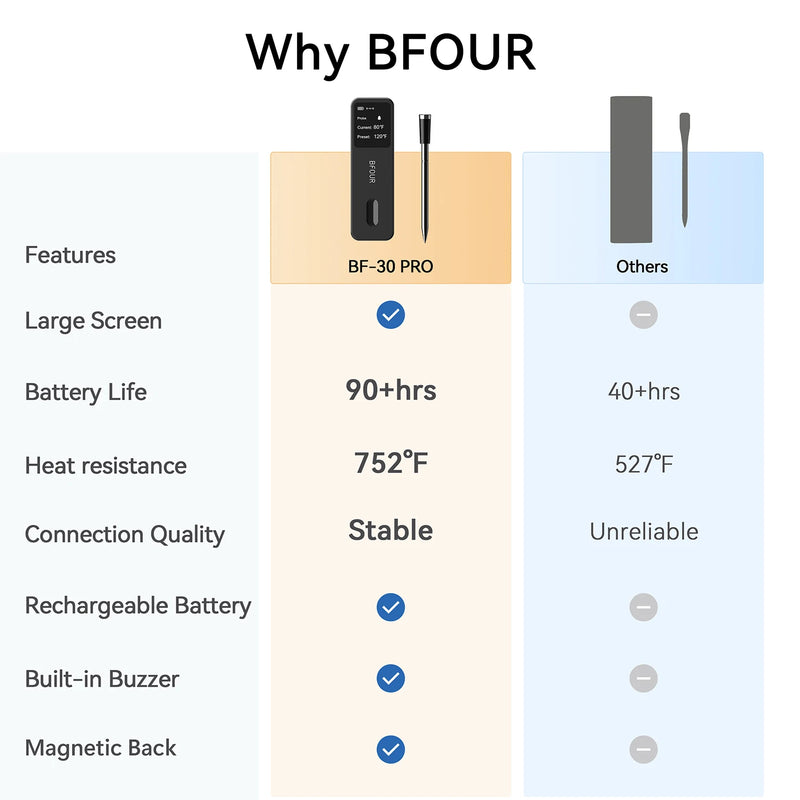 Wireless Bluetooth Meat Thermometer — IP67 Waterproof, LCD Booster, Rechargeable